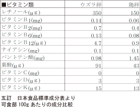 ビタミン類