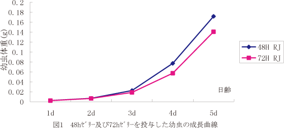 図1 48hゼリー及び72hゼリーを投与した幼虫の成長曲線 図1 48hゼリー及び72hゼリーを投与した幼虫の成長曲線