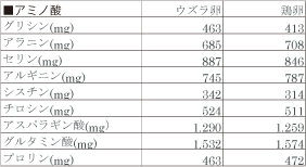 アミノ酸